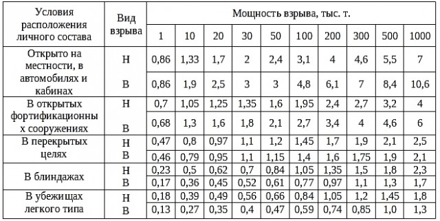МО РФ по поручению Путина готовится к учениям по применению нестратегического ядерного оружия