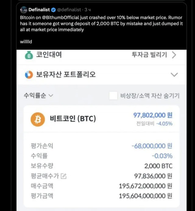 Корейская криптобиржа случайно раздала своим пользователям 2 тысячи биткоинов или 10,5 миллиардов рублей