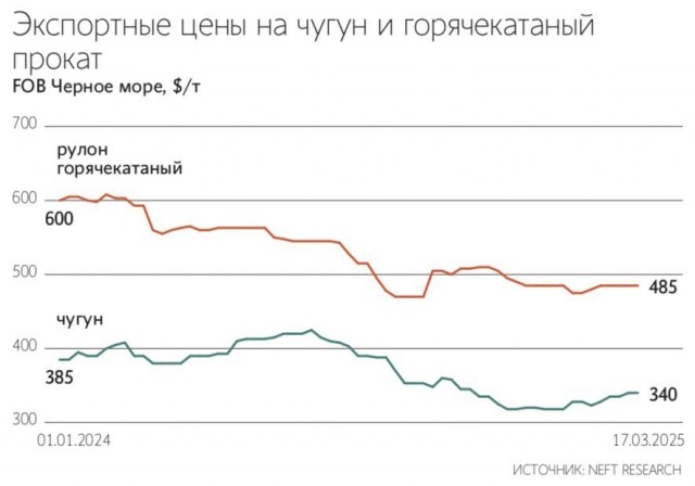 Россия снижает экспорт металлопродукции