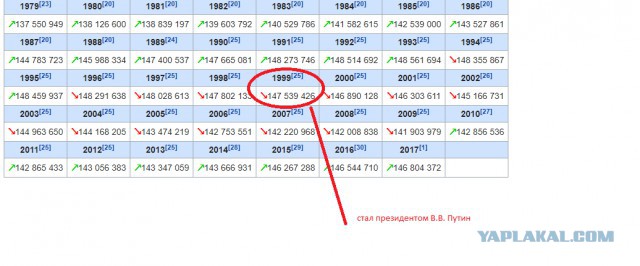 Русские стали вымирать втрое быстрее, а тожероссиян стало больше