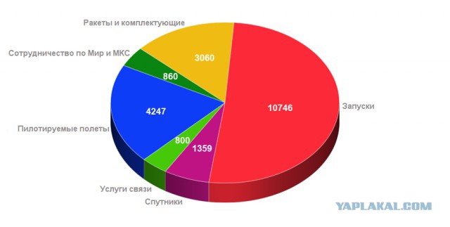 В США рассказали о деградации российской космонавтики