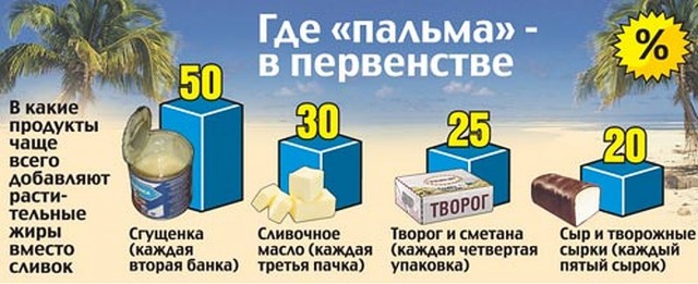 Как России слезть с «пальмы»: Почему вместо нормальных молочных продуктов нам предлагают суррогаты на основе пальмового масла