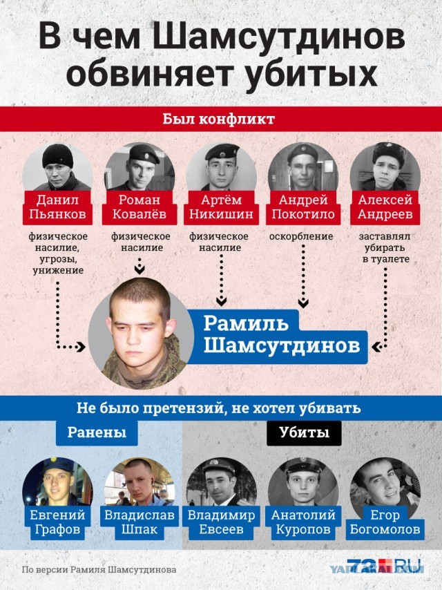 Кого Рамиль Шамсутдинов обвиняет в дедовщине. Хроника судебных заседаний