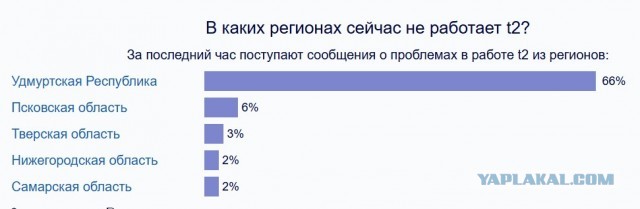 Теле2 в Удмуртии отключили интернет.