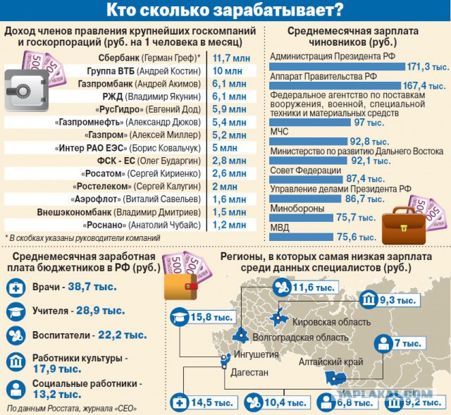 Зарплаты России, Белоруссии, Казахстана и Украины