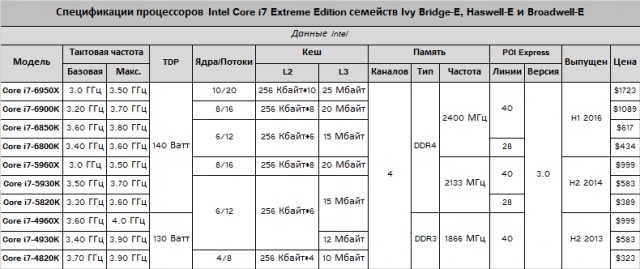 Intel представила 10-ядерный процессор за $1723