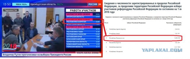 Бурятия не подкачала! Проголосовало 3 миллиона человек при 700 тыс. избирателей