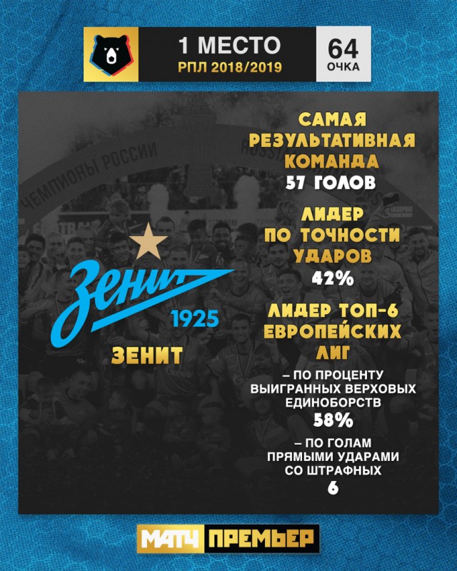 Чемпионат России по футболу (последний тур 2018/2019 и межсезонье)