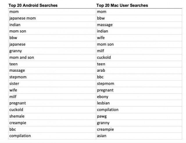 Тут подъехал топ порнозапросов пользователей Android и iOS