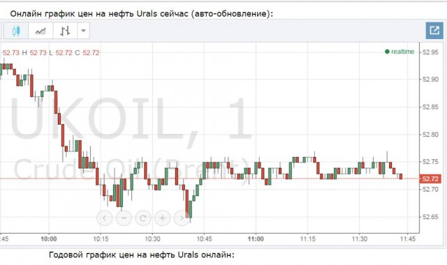 Курс доллара перевалил за 60 рублей