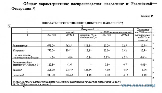 Русские стали вымирать втрое быстрее, а тожероссиян стало больше