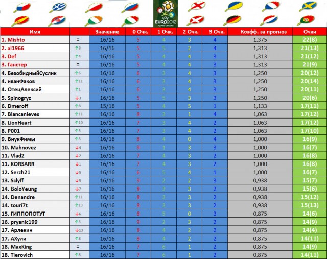Чемпионат Европы по футболу 2012, конкурс