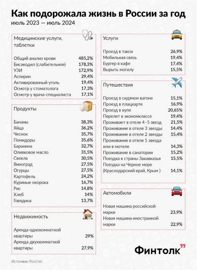 В КПРФ «посчитали», насколько жизнь в России подорожала.