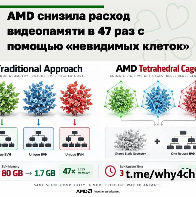 AMD снизила расход видеопамяти в 47 раз с помощью «невидимых клеток»