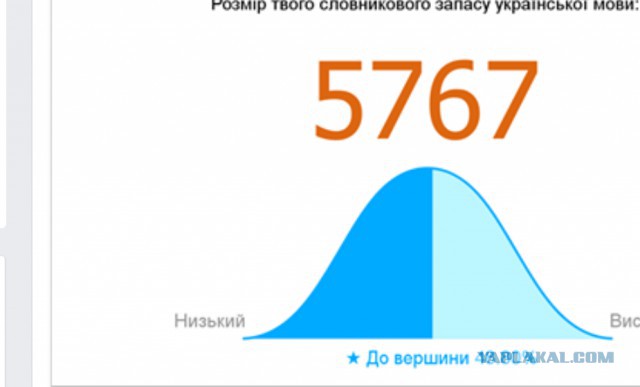 Онлайн Тест Словарного Запаса Русского Языка