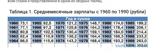 Вспоминая розничные цены советских магазинов