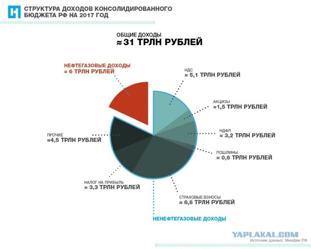 Россия соскочила с нефтяной иглы
