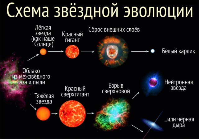 Как белые карлики уничтожают гигантов ?