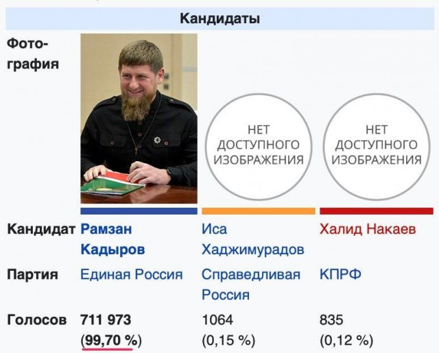 Ким Чен Ын одержал сокрушительную победу на парламентских выборах в КНДР