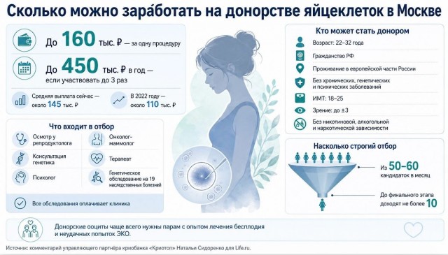 В Москве выплаты донорам яйцеклеток выросли до 145 тысяч рублей, а общий доход за год может оставить 450 тысяч рублей