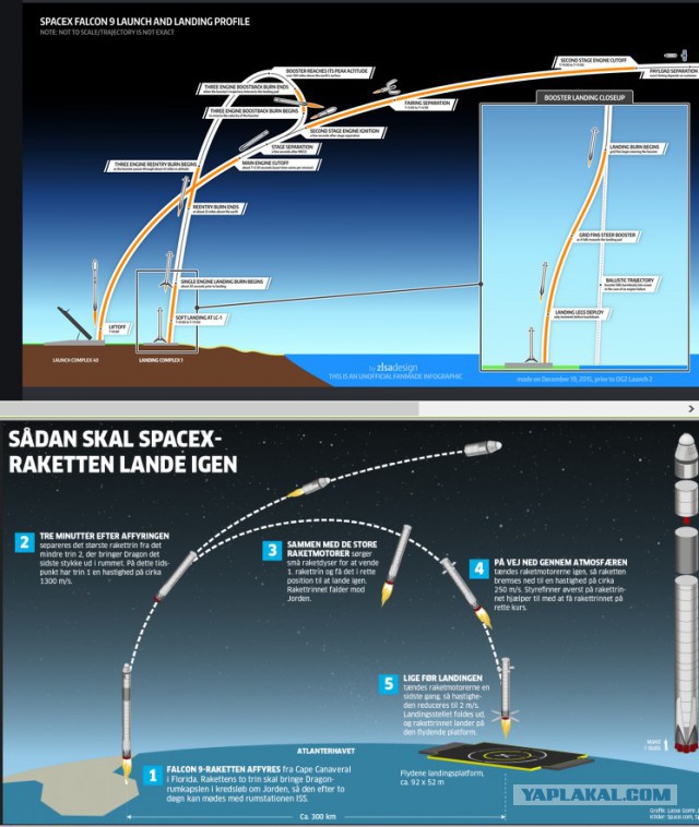 Пуск Falcon 9 с 10 спутниками Iridium-2