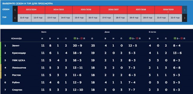 Чемпионат России по футболу 2018-2019( часть X)