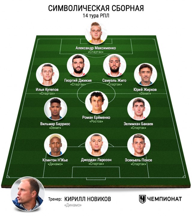 Чемпионат России по фуболу 2019-2020. Часть 4.