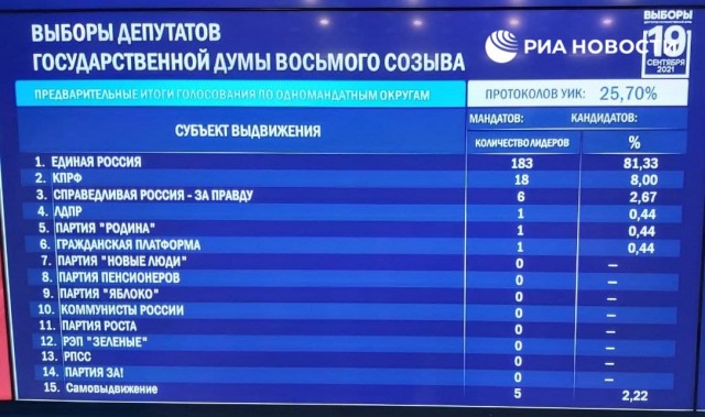 Появились первые данные ЦИК