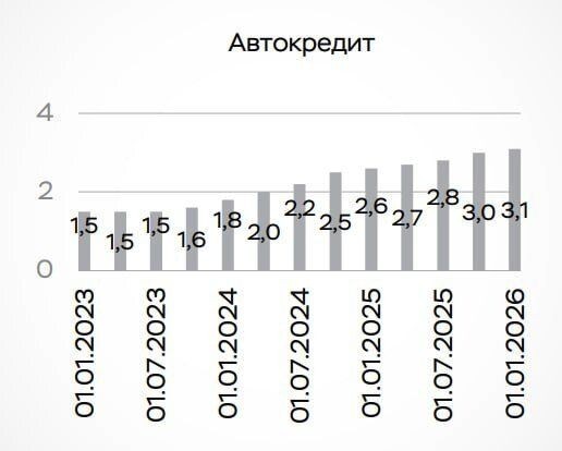 По состоянию на 1 января 2026 г. число заемщиков - частных лиц, имеющих автокредиты, достигло 3,1 млн - это исторический рекорд