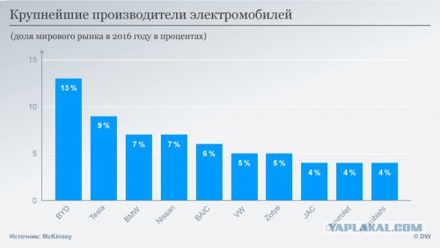 Компания Илона Маска под названием «Тесла» обошла General Motors по «рыночной капитализации»
