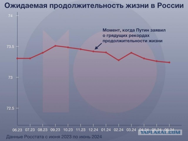 Возраст у россиян сместился примерно на 10 лет