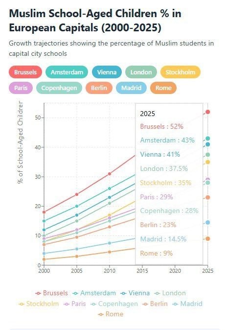 Динамика роста числа школьников-мусульман в европейских столицах в период с 2000 по 2025 гг. (в процентах)