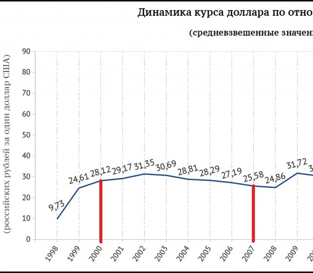 Герман Греф заявил, что рубль сейчас переоценён примерно на 34%. По его словам, оптимальный курс около 105 рублей за доллар