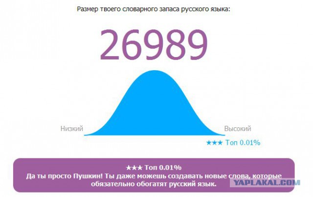 Онлайн Тест Словарного Запаса Русского Языка