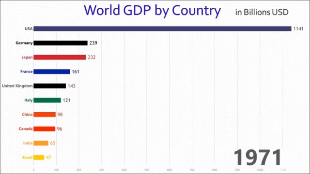 Динамика ВВП мировых экономик с 1971-го года