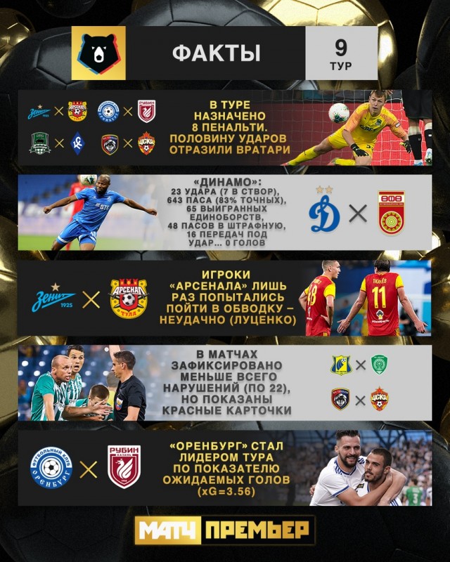Чемпионат России по футболу, сезон 2019-2020(часть II)
