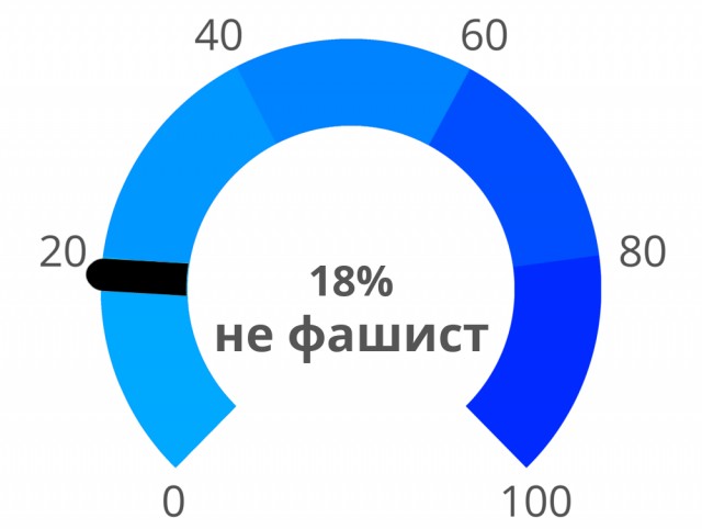 Тест на 8 политических ценностей