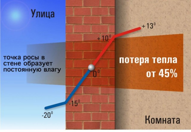 Утепление гаража