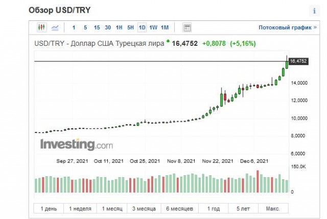Банк России повысил ставку сразу на 1 процентный пункт — до 8,5%, это максимум с осени 2017 года