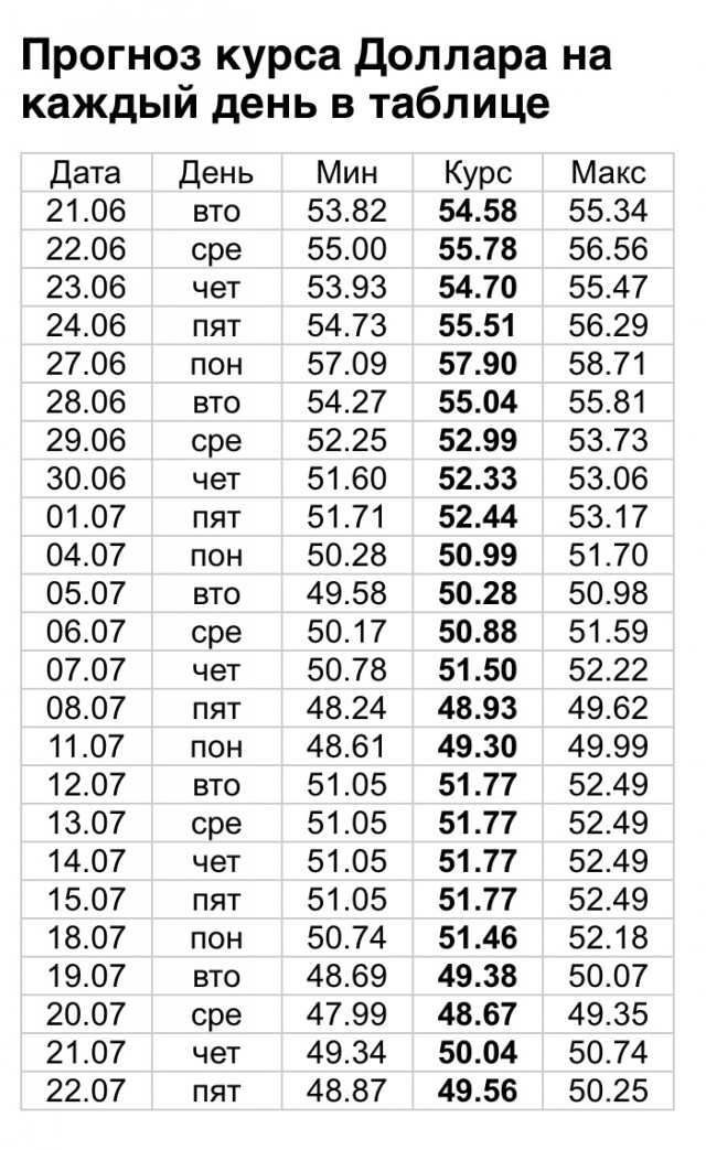 Доллар на Мосбирже падает до уровня 2015 года — 55,5 рублей