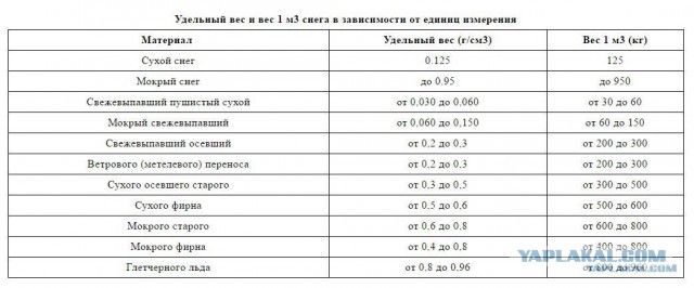 Я взвесил снег