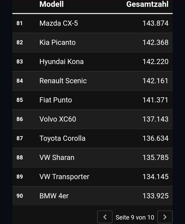 100 самых распространенных автомобилей Германии.