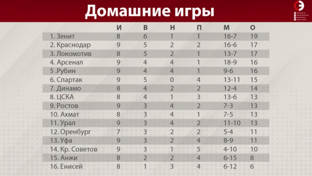 Чемпионат России по футболу 2018-2019(часть VI )