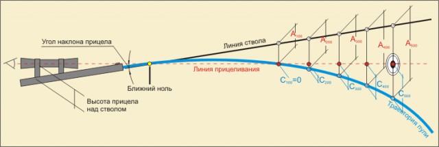 Маркировки на прицельной сетке