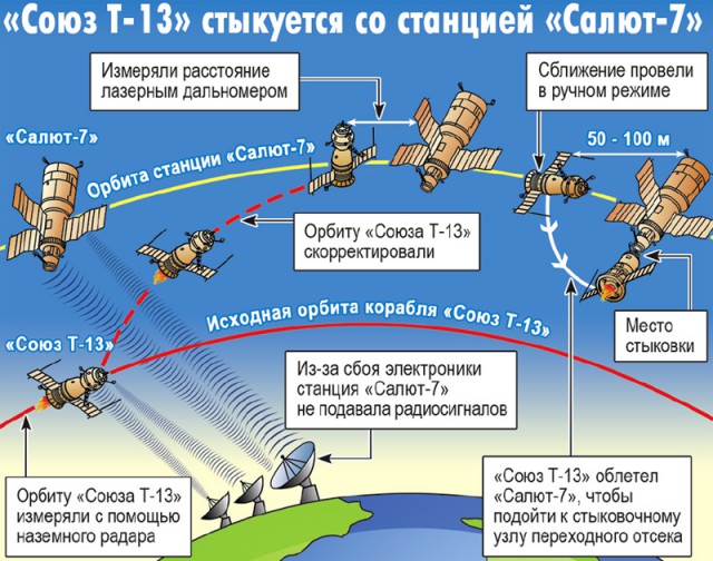 Как спасали мёртвую станцию «Салют-7»...
