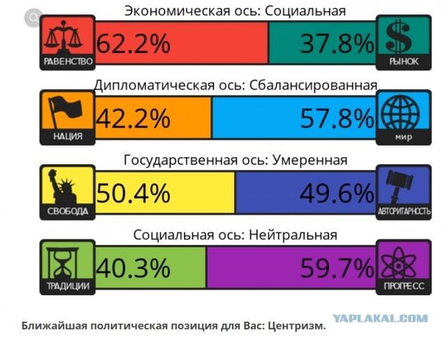 Тест на 8 политических ценностей