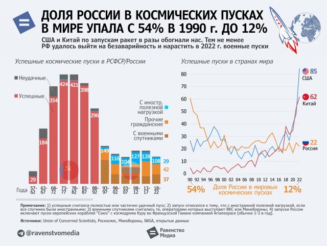 Как СССР 1966 года обошел в космической гонке Россию 2023 года