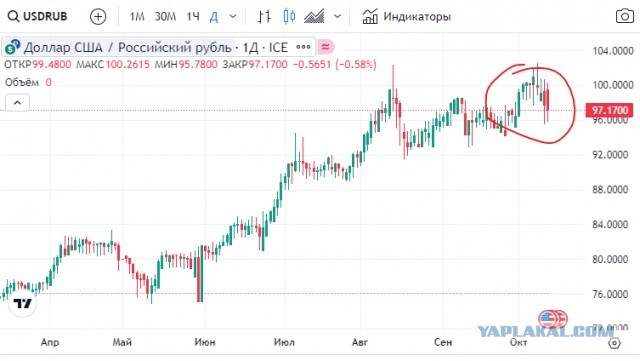 Доллар упал почти на ₽4 после указа Путина о продаже валютной выручки