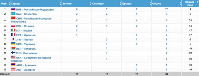 Биатлон.Сезон 2016/2017. Часть 7. Чемпионат Европы 2017 г. Здруй, Польша