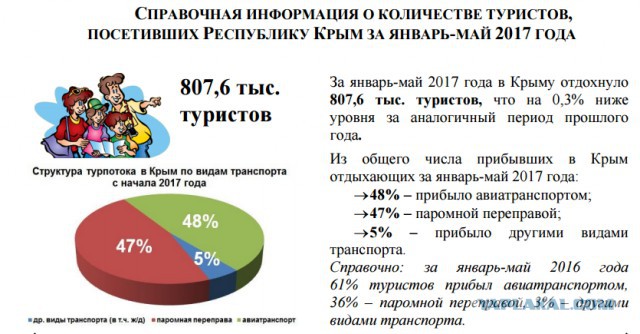 "Жадные крымчане сорвали курортный сезон"